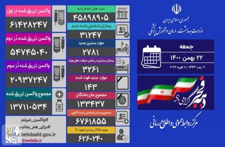 ۱۴۳ بیمار مبتلا به کووید۱۹ در شبانه روز گذشته در ایران جان خود را از دست دادند