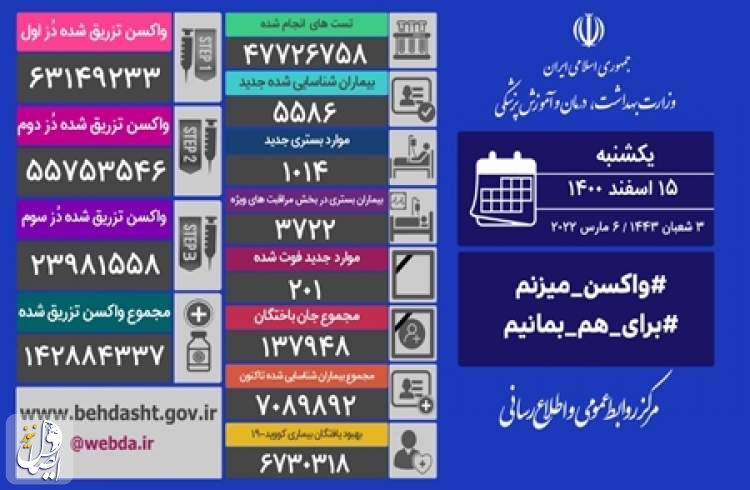 ۲۰۱ بیمار مبتلا به کووید۱۹ در شبانه روز گذشته در ایران جان خود را از دست دادند