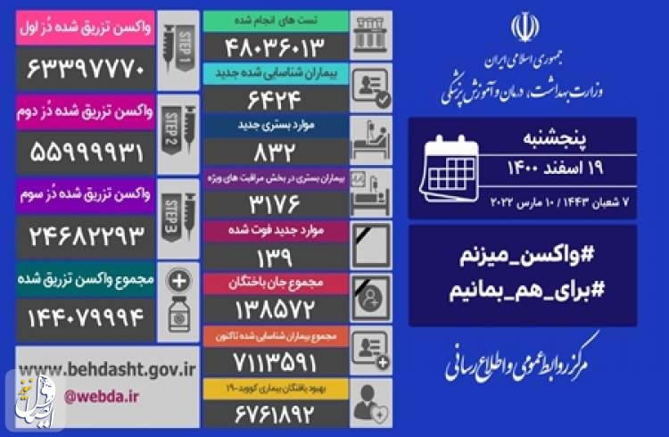 ۱۳۹ بیمار مبتلا به کووید۱۹ در شبانه روز گذشته در ایران جان خود را از دست دادند