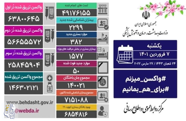 ۵۰ بیمار مبتلا به کووید۱۹ در شبانه روز گذشته در ایران جان خود را از دست دادند