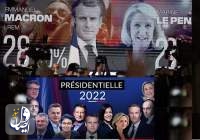 انتخابات فرنسا.. ماكرون يتصدر النتائج ويواجه لوبان في الجولة الثانية من الاقتراع