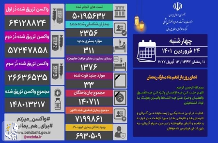 ۳۳ بیمار مبتلا به کووید۱۹ در شبانه روز گذشته در ایران جان خود را از دست دادند