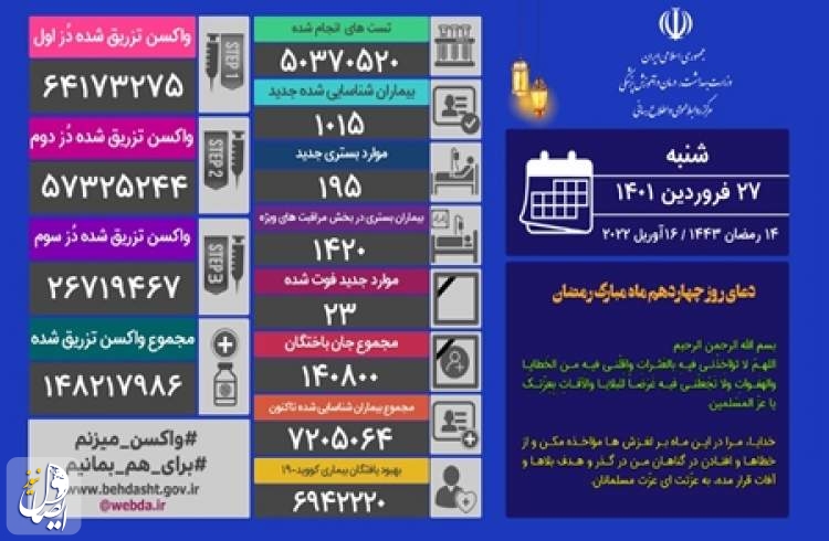 ۲۳ بیمار مبتلا به کووید۱۹ در شبانه روز گذشته در ایران جان خود را از دست دادند