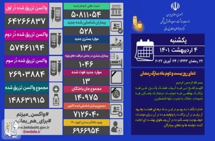۵۲۸ بیمار جدید مبتلا به کووید۱۹ در شبانه روز گذشته در ایران شناسایی شد