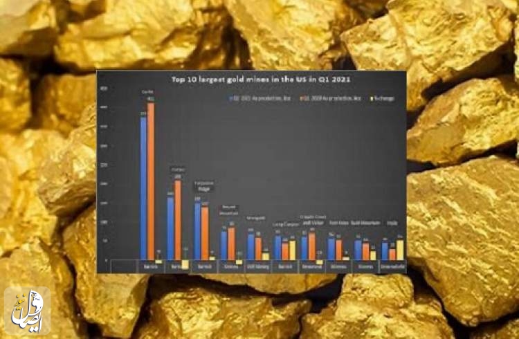 اَبَر معدن‌های طلای جهان در سال ۲۰۲۱ از نظر «کیتکو»