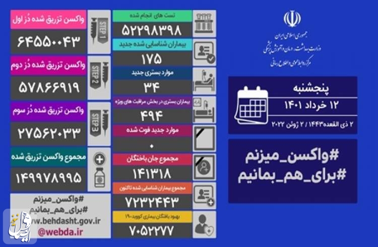 اولین روز بدون فوتی کرونا در ایران ثبت شد