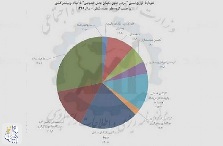 بیشتر حقوق بگیران در کدام بخش شاغلند؟