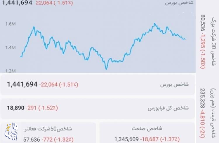 شاخص بورس در سومین روز مردادماه با اصلاح قابل توجه مواجه شد