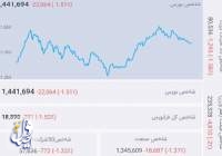 شاخص بورس در سومین روز مردادماه با اصلاح قابل توجه مواجه شد