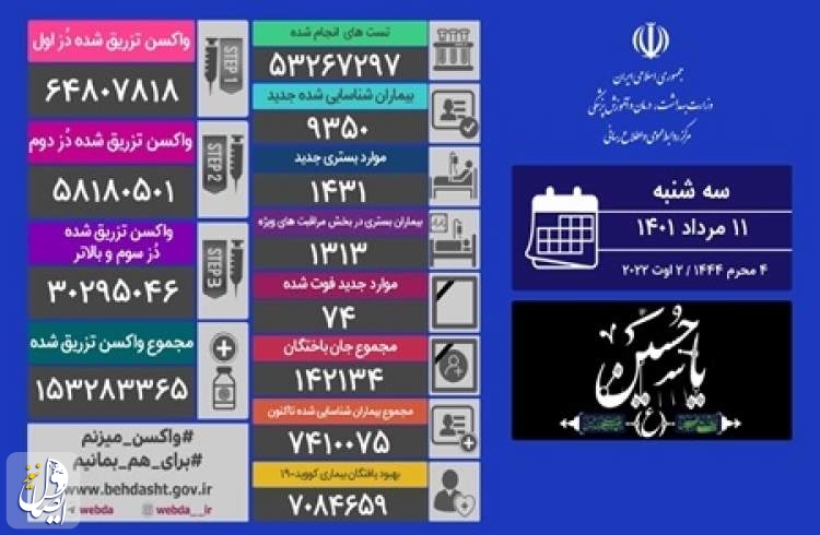 ۷۴ بیمار مبتلا به کووید۱۹ در شبانه روز گذشته در ایران جان خود را از دست دادند