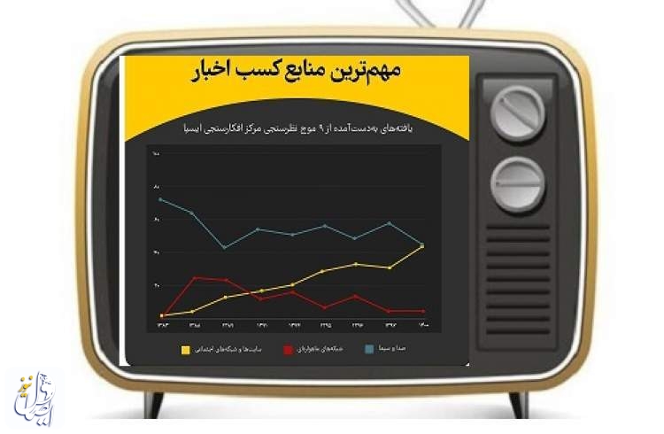 تغییر «مرجعیت خبری» مردم از صداوسیما به شبکه های اجتماعی