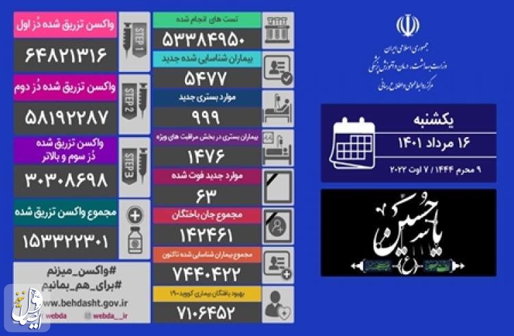 ۶۳ بیمار مبتلا به کووید۱۹ در شبانه روز گذشته در ایران جان خود را از دست دادند