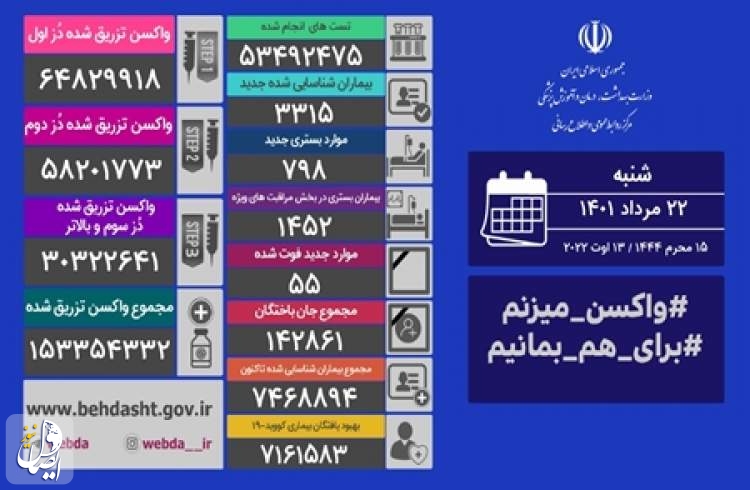 ۵۵ بیمار مبتلا به کووید۱۹ در شبانه روز گذشته در ایران جان خود را از دست دادند