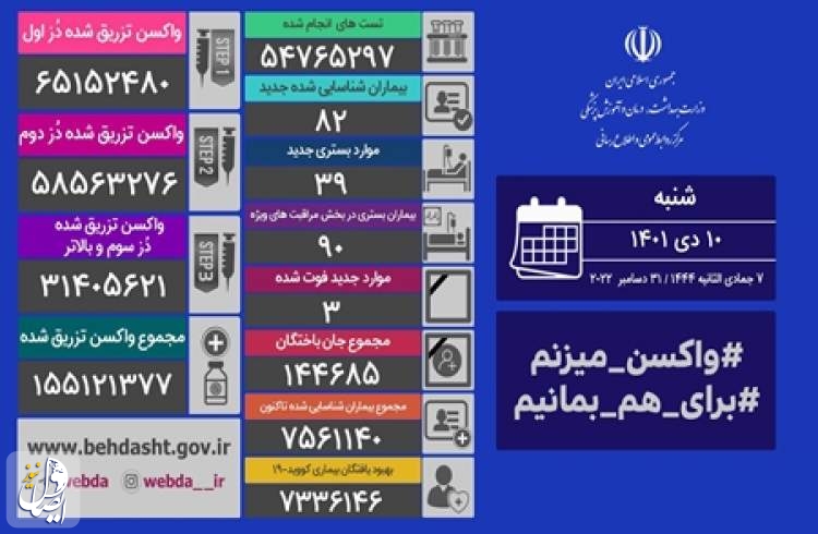 ۳ نفر از بیماران مبتلا به کووید۱۹، در شبانه روز گذشته در ایران جان خود را از دست دادند