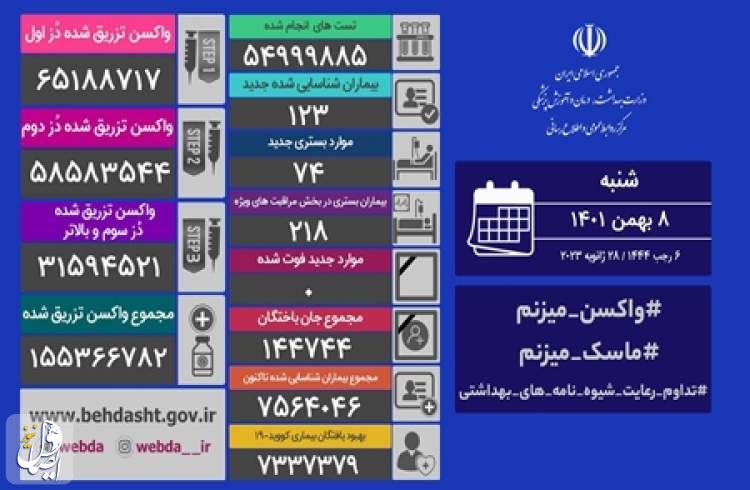 هیچ بیماری در شبانه روز گذشته قربانی کرونا نشد