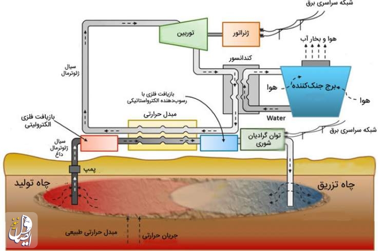 اروپا چگونه از سفره‌های آبی زیرزمینی گرما تولید می‌کند؟