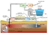 اروپا چگونه از سفره‌های آبی زیرزمینی گرما تولید می‌کند؟