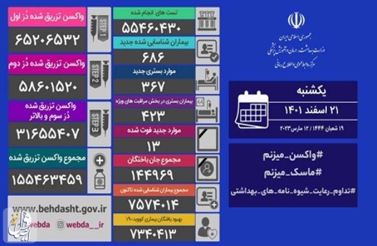 ۱۳ نفر از بیماران مبتلا به کووید۱۹ در شبانه روز گذشته در ایران جان خود را از دست دادند