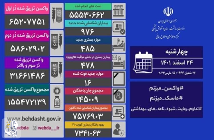 ۱۶ نفر از بیماران مبتلا به کووید۱۹ در شبانه روز گذشته در ایران جان خود را از دست دادند