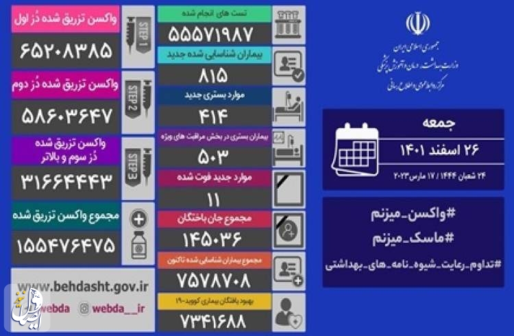 ۱۱ بیمار مبتلا به کرونا در ایران در شبانه روز گذشته جان خود را از دست دادند