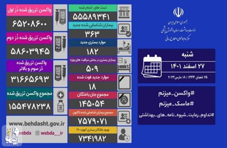 ۱۸ نفر از بیماران مبتلا به کووید۱۹ در شبانه روز گذشته در ایران جان خود را از دست دادند