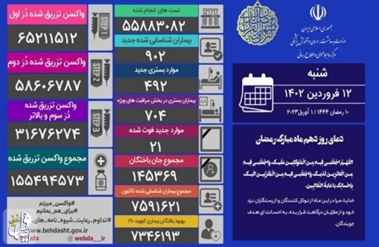 ۲۱ بیمار مبتلا به کووید۱۹ در شبانه روز گذشته در ایران جان باختند