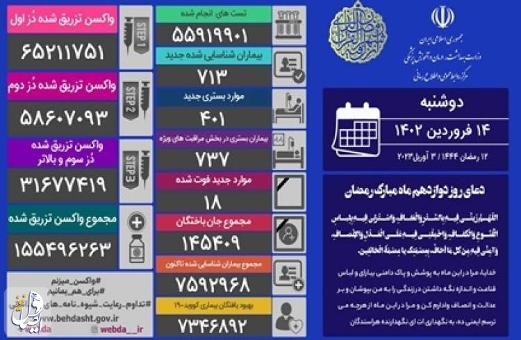 ۱۸ بیمار مبتلا به کووید۱۹ در شبانه روز گذشته در ایران جان خود را از دست دادند