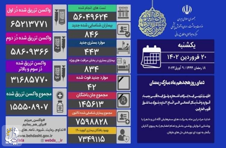 ۴۲ نفر از بیماران مبتلا به کووید۱۹ در کشور جان خود را از دست دادند