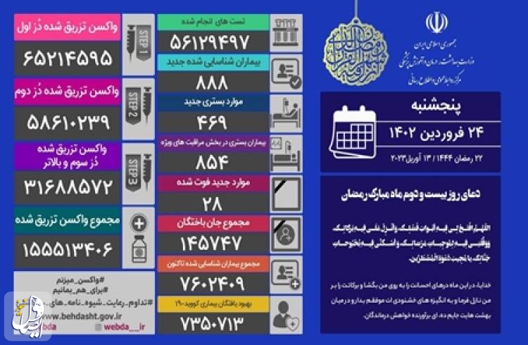 ۲۸ بیمار مبتلا به کووید۱۹ در شبانه روز گذشته در ایران جان خود را از دست دادند