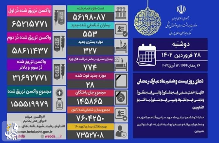 ۲۸ نفر از بیماران مبتلا به کووید۱۹، در شبانه روز گذشته در ایران جان خود را از دست دادند