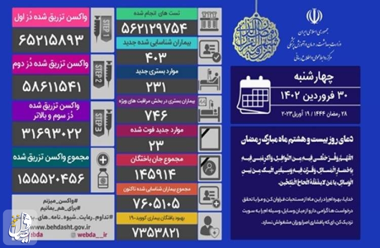 ۲۳ نفر از بیماران مبتلا به کووید۱۹ در شبانه روز گذشته در ایران جان خود را از دست دادند