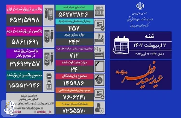 ۲۴ نفر از بیماران مبتلا به کووید۱۹ شبانه روز گذشته در ایران جان خود را از دست دادند