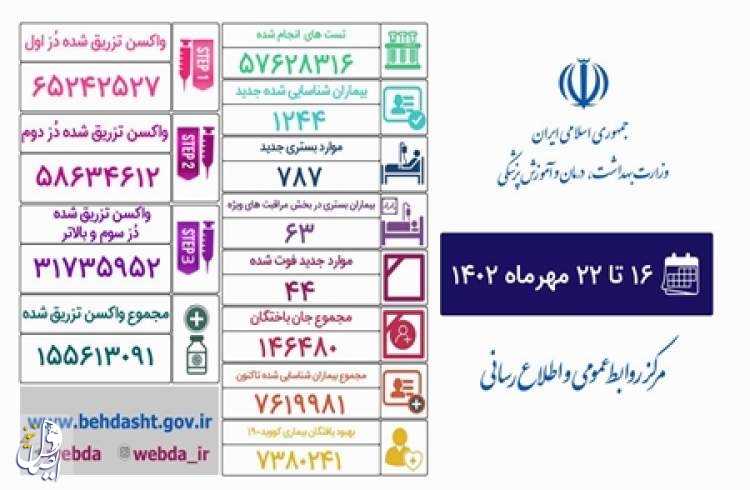 هزار و ۲۴۴ مبتلای جدید کرونا در یک هفته گذشته در کشور شناسایی شدند