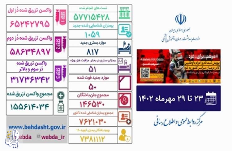 کاهش موارد ابتلا به کرونا در ایران در هفته ای که گذشت