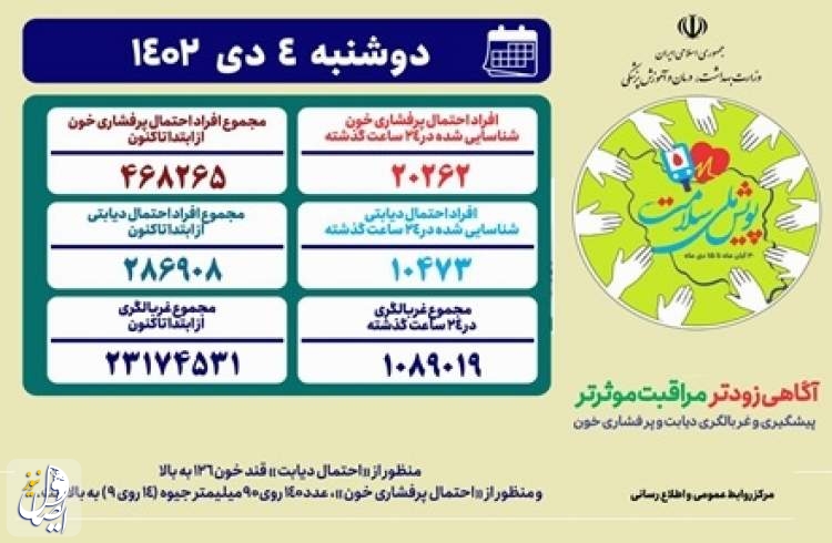 در چارچوب «پویش ملی سلامت»، تا کنون بیش از 23 میلیون نفر غربالگری شده اند