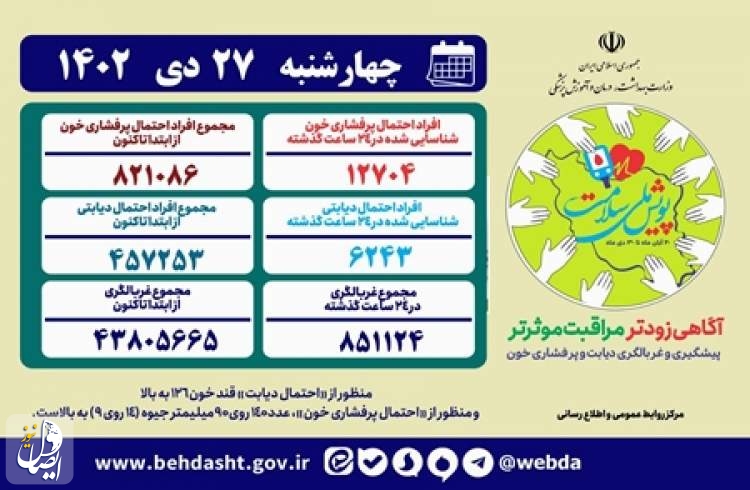 شناسایی بیش از ۴۵۷ هزار بیمار دیابتی در «پویش ملی سلامت» تاکنون