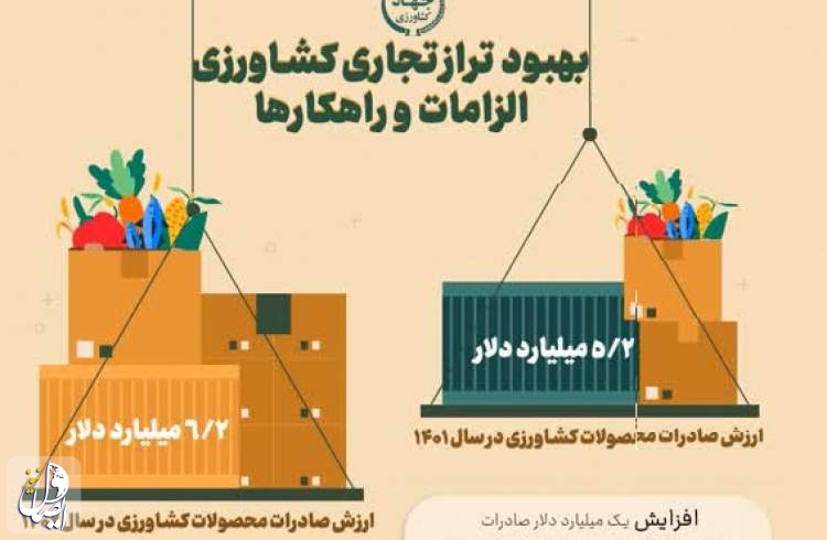 جزئیات صادرات ۶.۲ میلیارد دلاری بخش کشاورزی اعلام شد