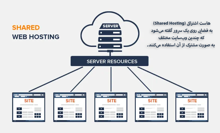 میزبانی وب اشتراکی 