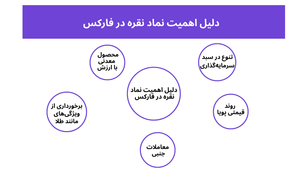 دلیل اهمیت نماد نقره در فارکس 